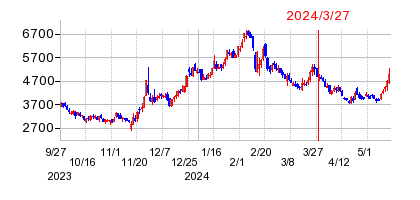 2024年3月27日 15:57前後のの株価チャート